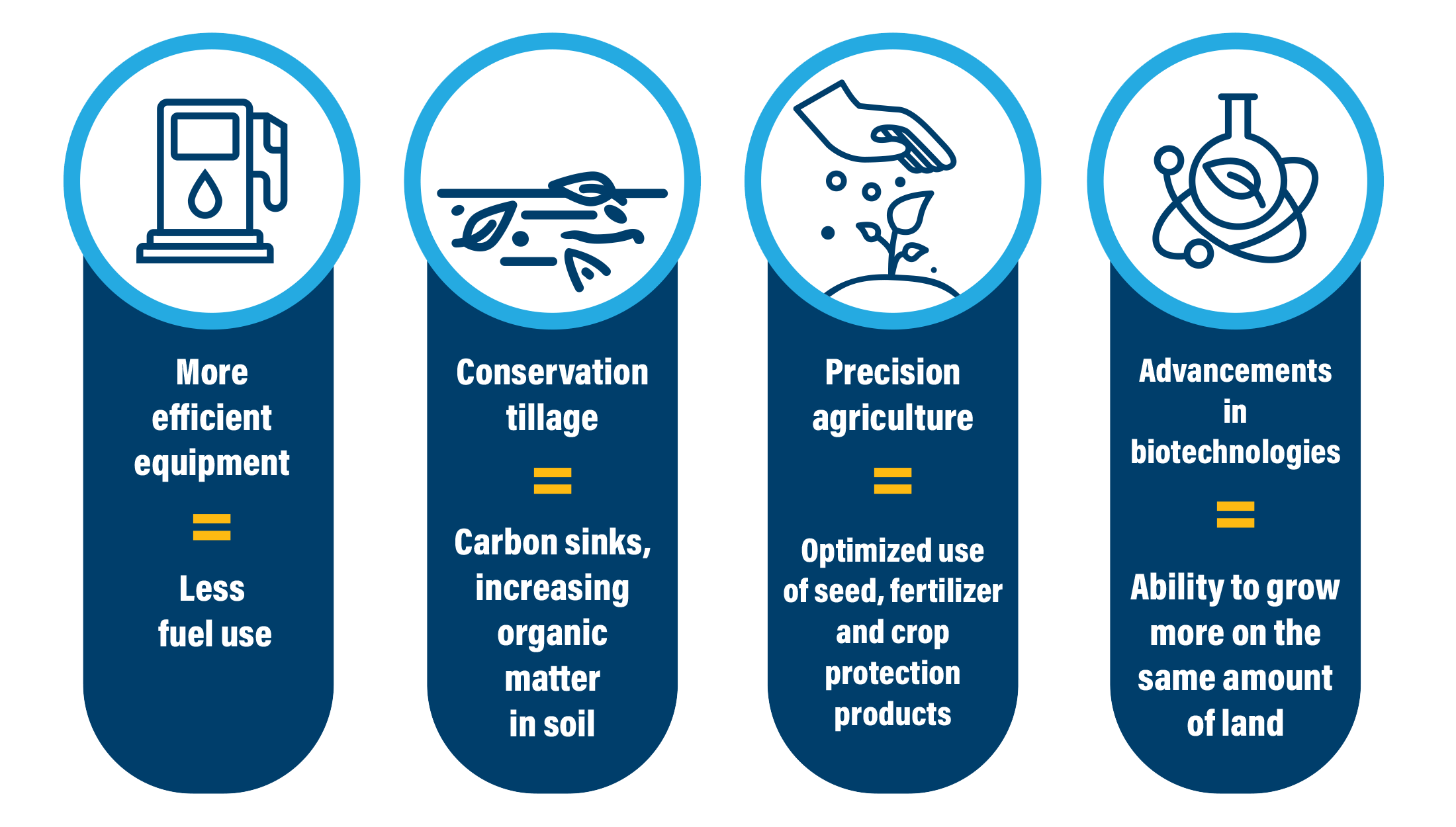 Over the past few decades, grain farms have led the way when it comes to innovation and sustainability. However, adoption of these technologies is becoming more expensive. Fuel and input costs have also risen dramatically in recent years. Learn more at ggcroadto2050.ca